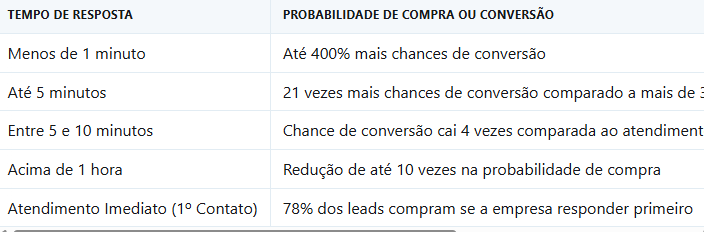 Tabela tempo de resposta x conversão