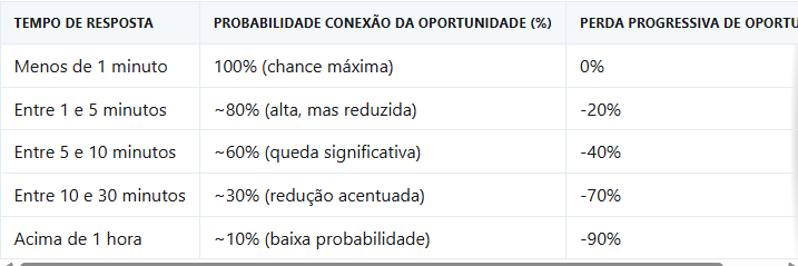 Perda progressiva de oportunidade