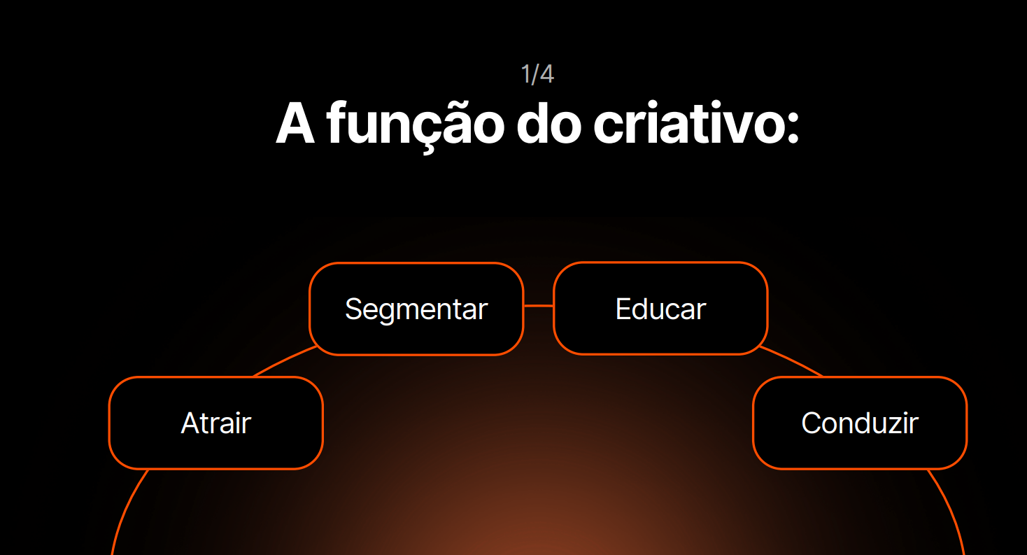 A função do criativo: atrair, segmentar, educar, conduzir