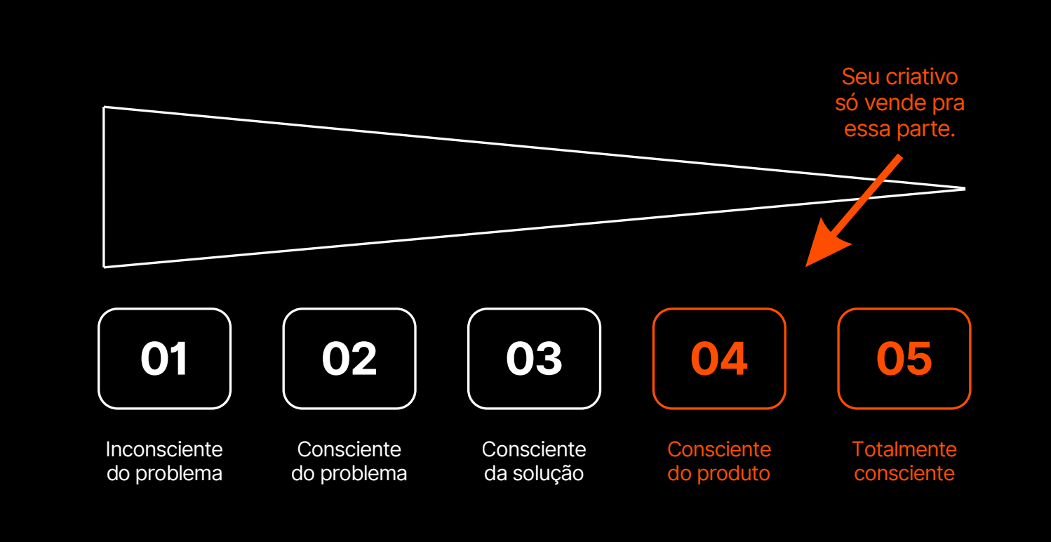 O funil dos 5 níveis de consciência — o criativo ruim só vende pro fim do funil