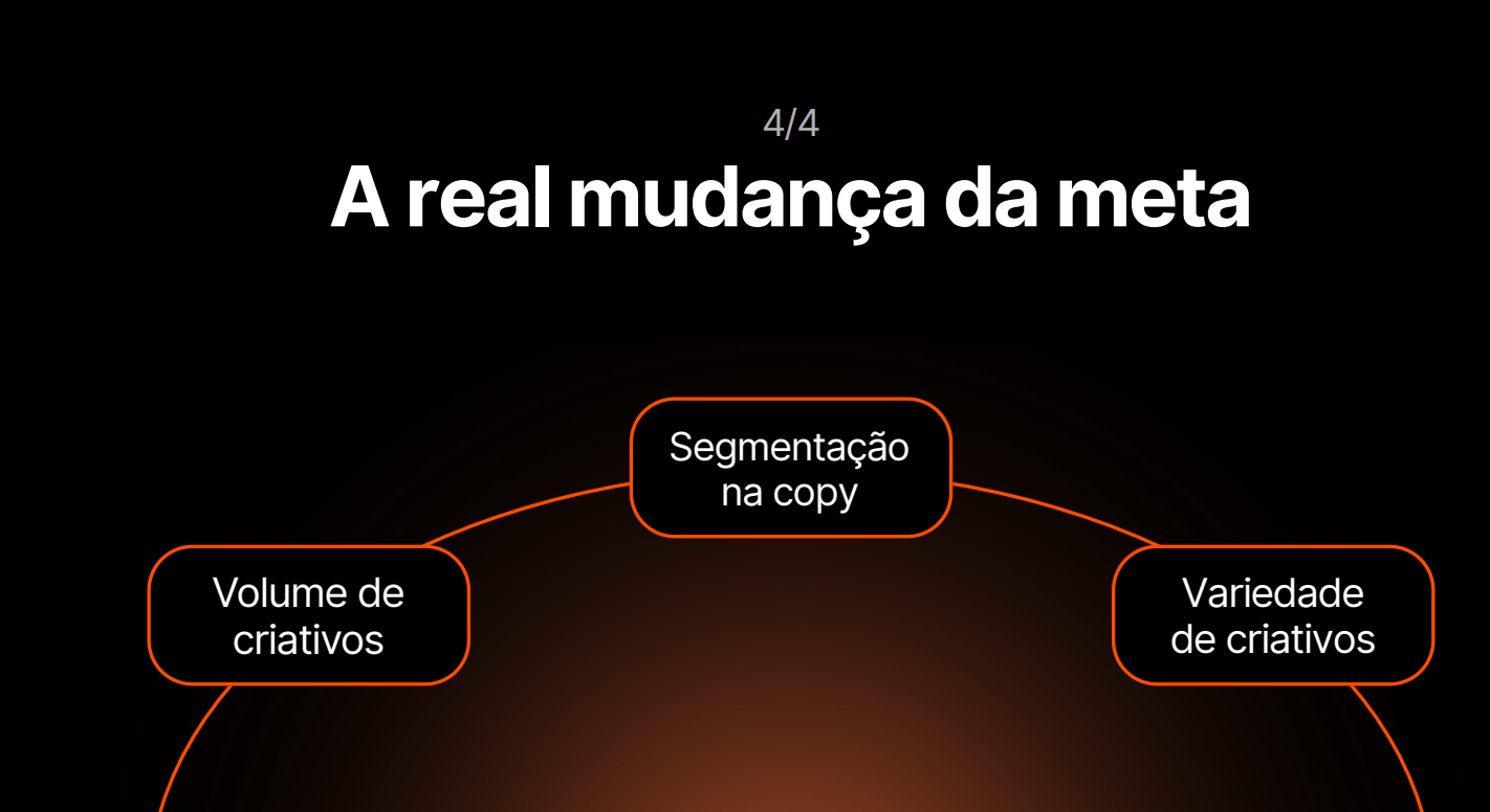 A real mudança da meta: volume de criativos, segmentação na copy e variedade de criativos