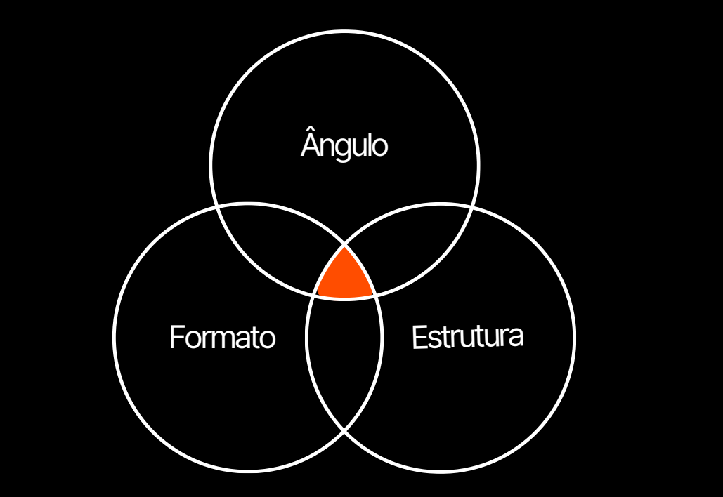 Ângulo, Formato e Estrutura — os 3 ingredientes do criativo